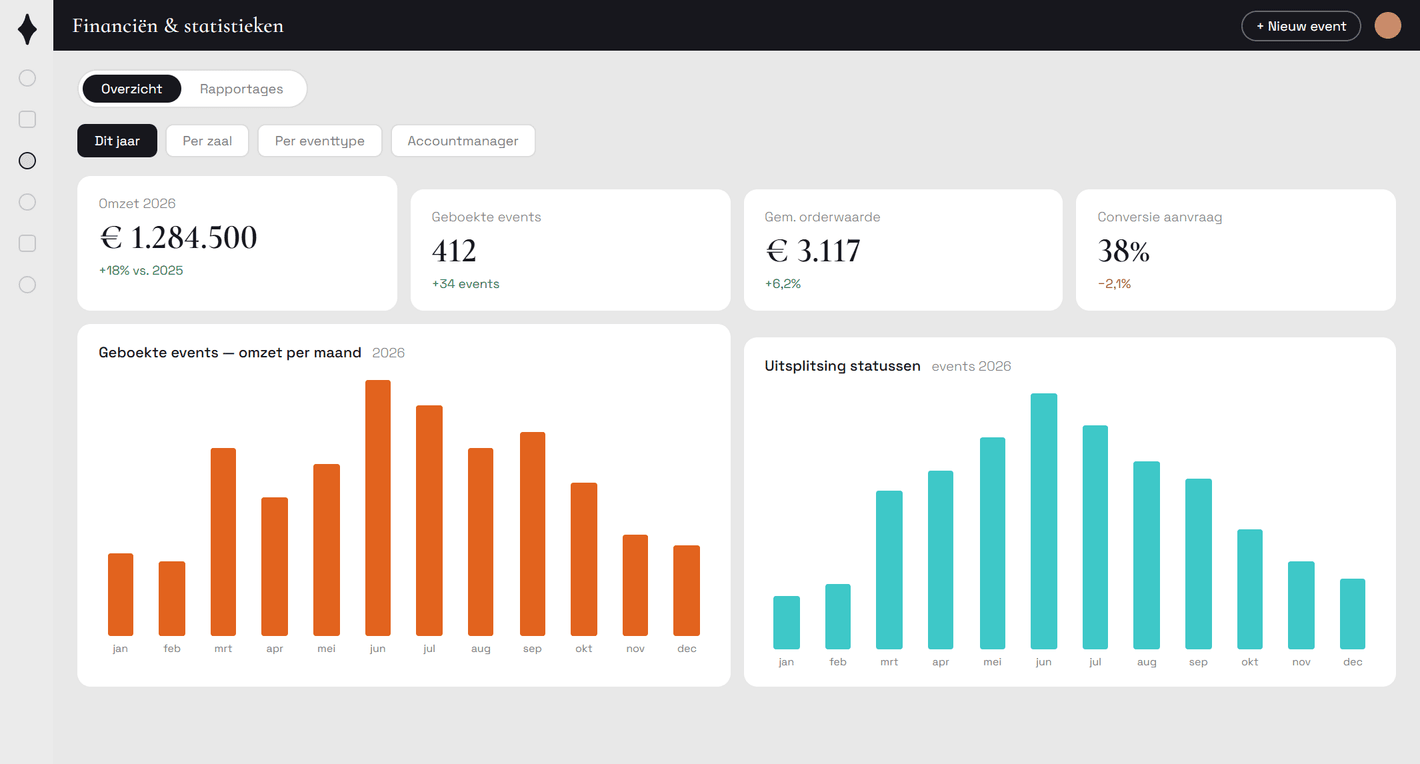 Het dashboard Financiën en statistieken in Constell met omzet per maand, geboekte events, gemiddelde orderwaarde en conversie