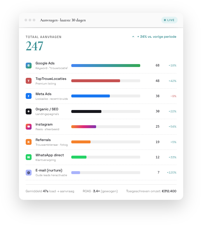 Dashboard met aanvragen per marketingkanaal — Google Ads, Meta, Instagram, WhatsApp en meer — inclusief ROAS en toegeschreven omzet